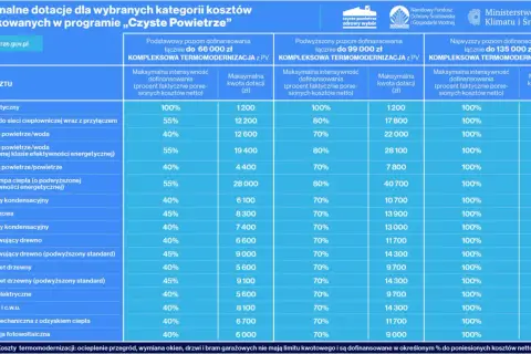 Tabela z dofinansowanie do pieca i innych kosztów termomodernizacji w programie "Czyste Powietrze". Maksymalne kwoty dotacji i intensywność wsparcia.