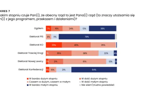 Wykres 7: 79% wyborców PiS utożsamia się z rządem. Pozostali w mniejszym stopniu.
