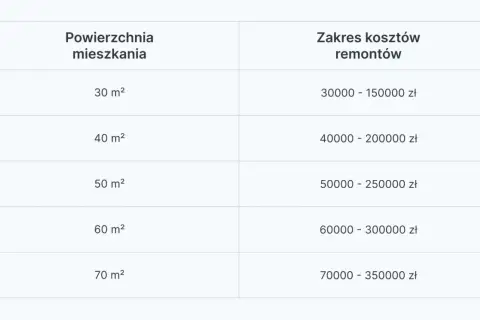 Tabela pokazuje, ile kosztuje remont mieszkania o różnej powierzchni, od 30 m² do 70 m².