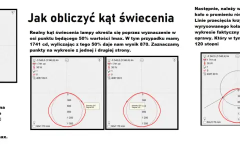 Wykresy pokazujące, jak obliczyć kąt świecenia lampy. Po wyznaczeniu 50% Imax (870 cd) rysujemy koło. Punkty przecięcia wskazują kąt świecenia 120 stopni.