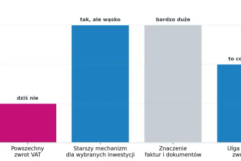 Wykres słupkowy pokazuje, że zwrot VAT przy budowie domu jest dziś niepopularny, ale mechanizmy dla wybranych inwestycji i znaczenie faktur są bardzo duże.