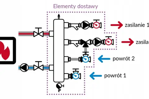 Schemat podłączenia sprzęgła hydraulicznego: kocioł, rozdzielacz, pompy, zawory, zasilanie i powrót.