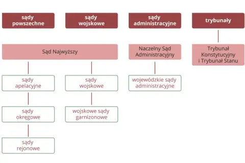 Schemat polskiego sądownictwa: sądy powszechne, wojskowe, administracyjne i trybunały. Kluczowe dla bezpieczeństwa wewnętrznego.