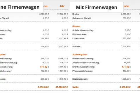 Gehaltsabrechnung: Vergleich "Ohne Firmenwagen" vs. "Mit Firmenwagen". Der geldwerter Vorteil Firmenwagen erhöht das Brutto und die Abzüge.