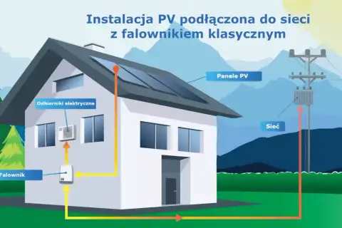 Schemat instalacji PV z falownikiem podłączonej do sieci. Panele na dachu, falownik, odbiorniki elektryczne i transformator sieciowy.