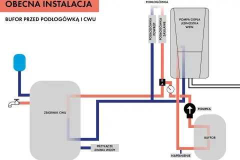 Schemat instalacji z buforem przed podłogówką i CWU. Pokazuje podłączenie pompy ciepła, zbiornika CWU i bufora. Gdzie podłączyć czujnik STB?