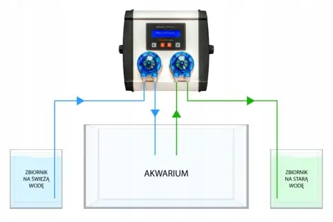 Schemat automatycznej podmiany wody w akwarium. Urządzenie pobiera świeżą wodę ze zbiornika i wlewa ją do akwarium, jednocześnie odprowadzając starą wodę do drugiego zbiornika.