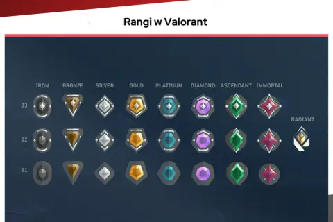 Wykres rang w Valorant: od Żelaznego do Nieśmiertelnego, z poziomami 01, 02, 03 i Radiant.