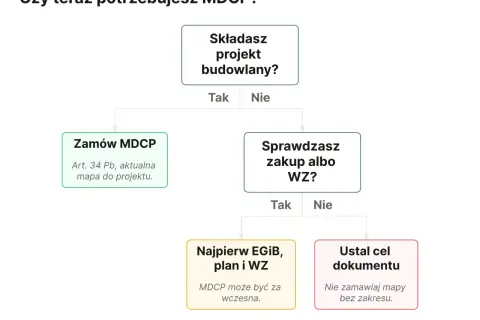 Schemat decyzyjny: czy potrzebujesz MDCP? Zamów MDCP (aktualna mapa do projektu) lub sprawdź zakup/WZ. Mapa zasadnicza cena zależy od celu dokumentu.