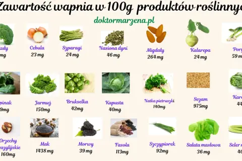 Tabela pokazuje zawartość wapnia w produktach roślinnych. Mak zawiera dużo wapnia (1438 mg/100g), sezam (975 mg), migdały (264 mg).