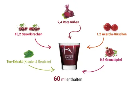 Rote Bete Saft ist gesund! Dieses Getränk enthält Rote Rüben, Sauerkirschen, Acerola-Kirschen, Granatapfel und Kräuter-Extrakt.