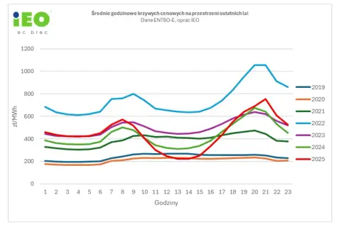 Wykres pokazuje średnie godzinowe ceny energii elektrycznej w zł/MWh dla lat 2019-2025. Ceny wahają się od ok. 200 do ponad 1100 zł/MWh.