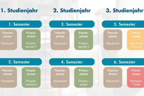 Übersicht über ein duales Studium online: 3 Studienjahre, je 2 Semester mit Theorie- und Praxisphasen, Klausuren, Projektberichten, mündlicher Prüfung und Bachelor-Thesis.