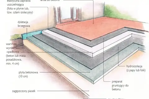 Przekrój tarasu z widocznym zbrojeniem, izolacją, płytą betonową i warstwami wyrównawczymi.