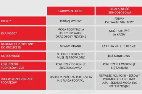 Porównanie umowy zlecenia i działalności jednoosobowej. Kluczowe różnice w zakresie formy, rozliczeń i ulg podatkowych, istotne przy wyborze między umową zlecenie a kodeksem pracy.