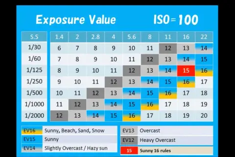 Tabela ekspozycji dla ISO 100. Wartości EV dla różnych czasów naświetlania i przysłon. Pomocne w ev fotografia.
