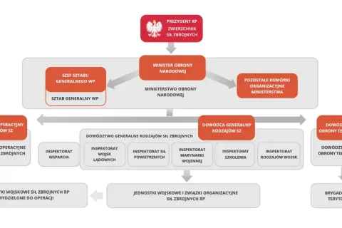 Schemat struktury Ministerstwa Obrony Narodowej, gdzie dowódca generalny rodzajów sił zbrojnych podlega Ministrowi Obrony Narodowej.