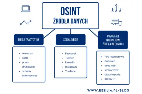Schemat wyjaśnia, osint co to: źródła danych obejmują media tradycyjne (TV, radio, prasa), social media (Facebook, Twitter, YouTube) i inne zasoby internetowe (dark web, fora).