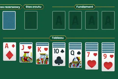 Układ kart w pasjansie: stos rezerwowy, zrzutu, fundament i tableau. Celem gry jest ułożenie kart od asa do króla.