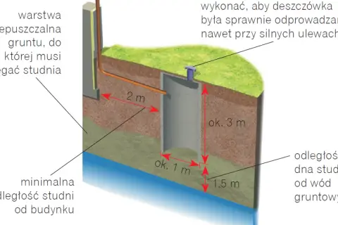 Schemat studni chłonnej na deszczówkę. Pokazuje wymiary i odległości od budynku i wód gruntowych, kluczowe dla prawidłowych przepisów budowlanych.