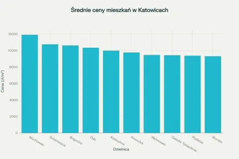 Wykres słupkowy pokazuje średnie ceny mieszkań w Katowicach. Najdrożej jest na Muchowcu, najtaniej na Brynów.