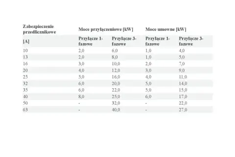 Tabela przedstawia moce przyłączeniowe i umowne dla różnych zabezpieczeń przedlicznikowych, zarówno jednofazowych, jak i trójfazowych.