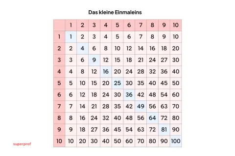 Das kleine Einmaleins als Tabelle. Hier kann man alle Malfolgen von 1 bis 10 üben und nachschlagen.