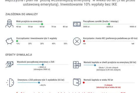 Symulacja pokazuje przykłady przeliczenia emerytury kapitałowej na emeryturę powszechną. Mężczyzna przechodzi na emeryturę w wieku 60 lat.