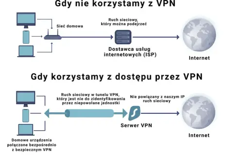 Diagram porównuje ruch sieciowy bez VPN (widoczny dla ISP) i z VPN (tunelowanie chroni dane).