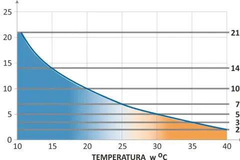 Wykres pokazuje, ile wytrzymuje akumulator w zależności od temperatury. Im wyższa temperatura, tym krótszy czas pracy.