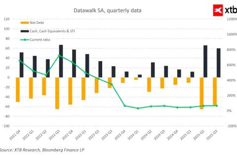 Wykres kwartalny Datawalk SA: zadłużenie netto (pomarańczowe słupki), gotówka (ciemne słupki) i wskaźnik płynności bieżącej (zielona linia). Dane akcje Datawalk.