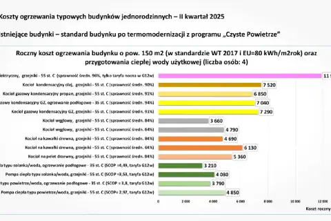Porównanie kosztów ogrzewania: czy ogrzewanie gazowe się opłaca? Wykres pokazuje, że kotły gazowe kondensacyjne są tańsze od elektrycznych, ale droższe od pomp ciepła.