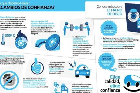 Los frenos son un dispositivo de seguridad activa. La imagen muestra componentes del sistema de frenos de disco, su importancia y mantenimiento.