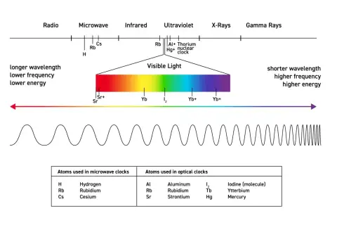 Widmo elektromagnetyczne z zaznaczonym światłem widzialnym. Fala pokazuje, że każda długość ma amplitudę.
