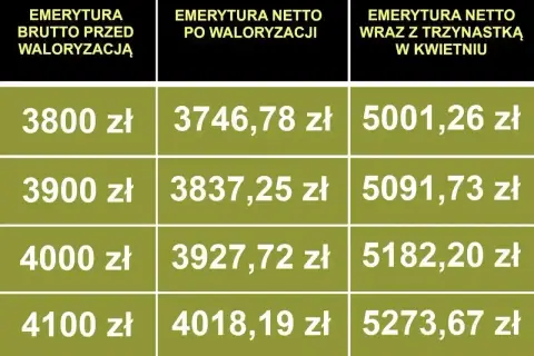 Tabela waloryzacji emerytur 2026 netto: brutto przed waloryzacją (3800-4100 zł) vs. netto po waloryzacji i z trzynastką.