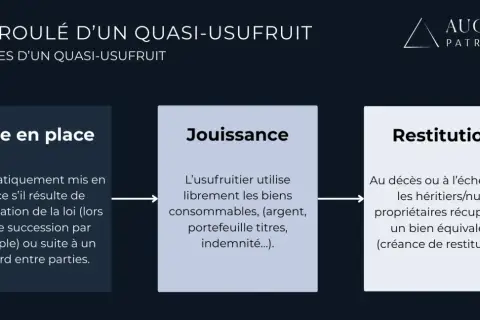 Schéma des étapes d'un quasi-usufruit : mise en place, jouissance des biens consommables, puis restitution. Le quasi-usufruit dilapide les biens.