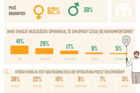 Wykresy pokazują, że gdy emocje już opadną, chłopcy najczęściej czują się niekomfortowo z powodu lęku (41%), smutku (29%) i zazdrości (17%).