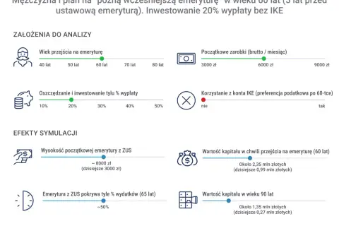 Symulacja emerytury: mężczyzna przechodzi na emeryturę w wieku 60 lat. Emerytura z ZUS pokrywa ok. 50% wydatków.