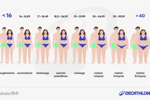 Skala BMI pokazuje różne sylwetki od wychudzenia do otyłości III stopnia. Wartość prawidłowa BMI jest kluczowa dla zdrowia.