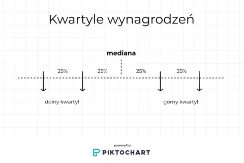 Diagram przedstawia podział wynagrodzeń na kwartyle: dolny, mediana i górny. Każdy kwartyl obejmuje 25% danych.