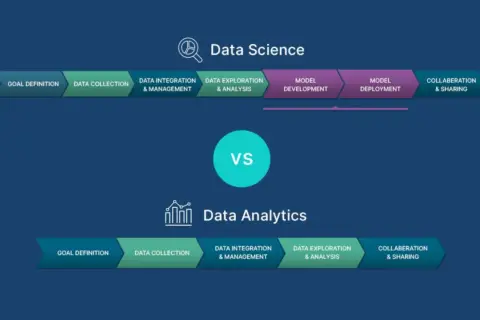 Schemat porównuje procesy Data Science i Data Analytics. Big data scientist wykorzystuje te etapy do analizy danych.