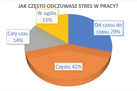 Wykres kołowy pokazuje, jak często odczuwasz stres w pracy. Rozwijanie inteligencji emocjonalnej pomoże Ci lepiej radzić sobie z tymi emocjami.