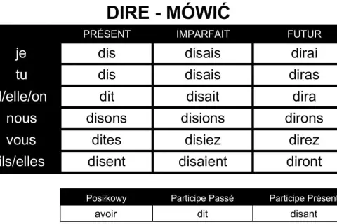 Tabela odmiany francuskiego czasownika "dire" (mówić) w czasach Présent, Imparfait i Futur.