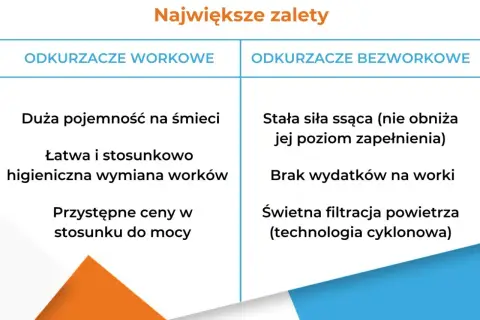 Porównanie zalet: odkurzacz workowy (duża pojemność, higieniczna wymiana) vs. bezworkowy (stała moc, brak kosztów worków, świetna filtracja).