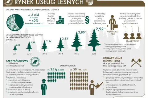Infografika o rynku usług leśnych: koszty, zatrudnienie i zarobki.