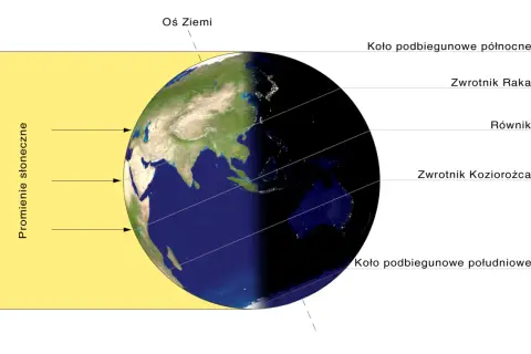 Ziemia oświetlona przez Słońce, pokazująca dzień i noc. Nachylenie osi Ziemi sprawia, że dzień jest dłuższy na półkuli północnej.