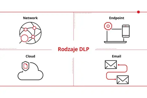 Rodzaje DLP: Network, Endpoint, Cloud, Email. Zrozumienie, dlp co to, jest kluczowe dla ochrony danych.