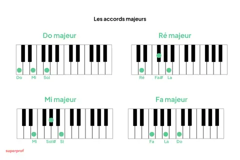 Diagrammes de piano montrant les accords majeurs. L'accord de ré majeur est formé des notes ré, fa dièse et la.