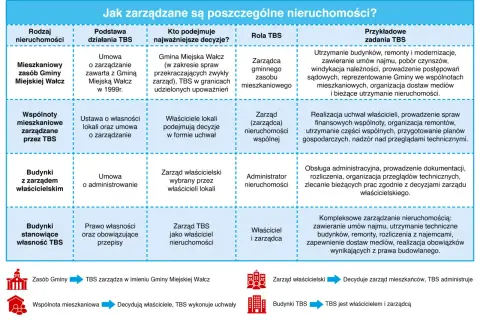 Tabela przedstawia zarządzanie nieruchomościami, w tym ingerencję w części wspólne nieruchomości, w zależności od ich rodzaju i podstawy działania TBS.