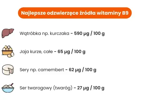 Wątróbka, jaja, sery – oto najlepsze źródła kwasu foliowego w czym tkwi jego siła. Wątróbka kurczaka zawiera 590 µg/100g.
